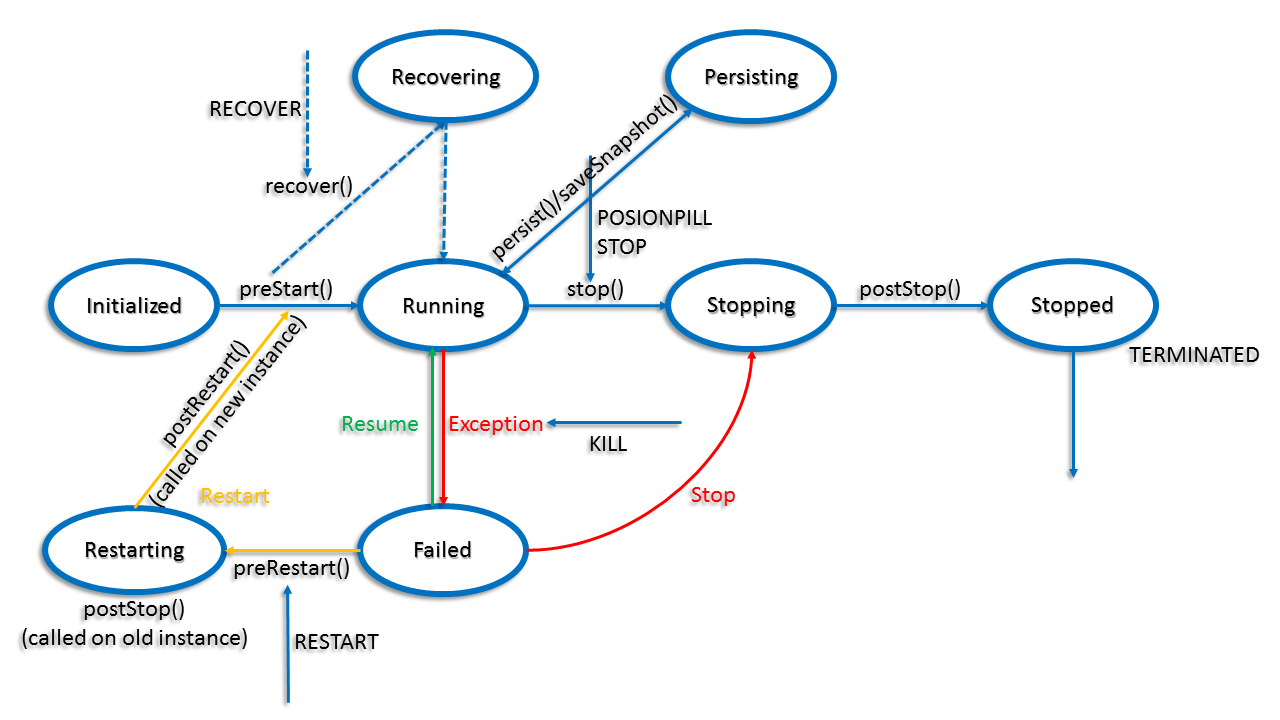 Extended representation of the life cycle of an actor