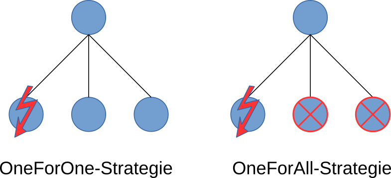 OneForOne-Strategy and OneForAll-Strategy